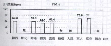 PM10